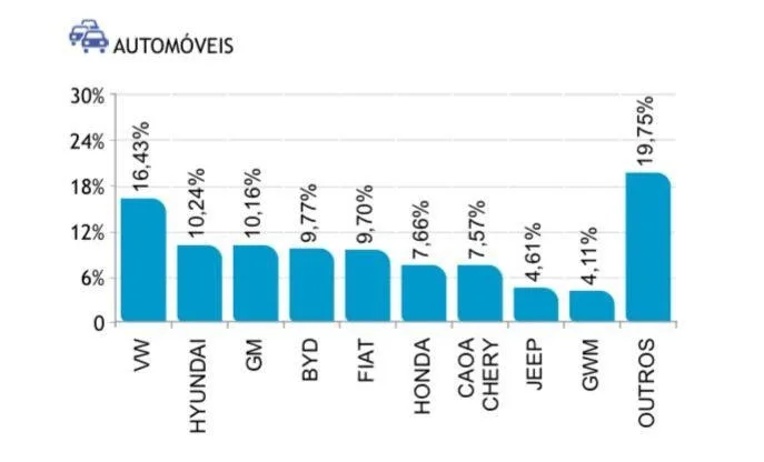 Ranking de emplacamentos no varejo em novembro de 2025. Fonte: Fenabrave.